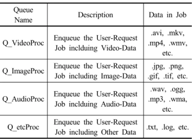 Table 1. Queue in Job Classifier Module Queue