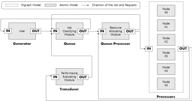 Fig. 5. Test Bed for JCDT based on DEVS Formalsim