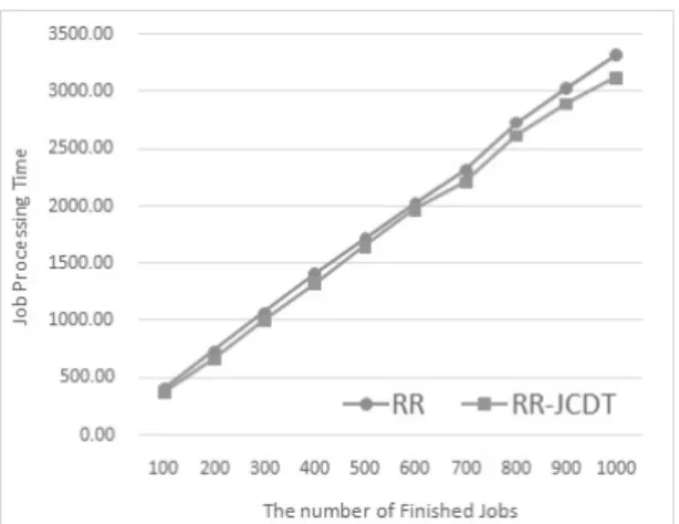 Fig. 6. Result of Average of Job Processing Time for RR  and RR-JCDT