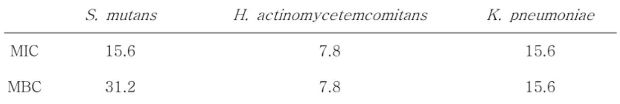 Table  1.  The  Minimum  Inhibitory  Concentration  (MIC)  and  the  Minimum  Bactericidal  Concentration  (MBC)  of  Hamamelis  virginiana  against  Various  Microorganisms