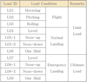 Fig.  12  Strength  Analysis  Result  of  Landing  Gear