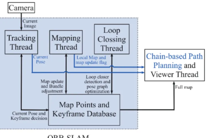 Fig. 1 The overall process flow for obstacle detection  and avoidance using ORB-SLAM. The ORB-SLAM  sends the current pose and map update information to the  chain-based path planner
