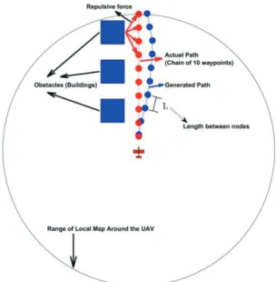Fig. 2 Chain-based path planning for obstacle avoidance. 