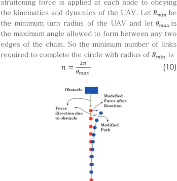 Fig. 3 Illustration of repulsive force opposite to the UAV  heading and modified path after force rotation
