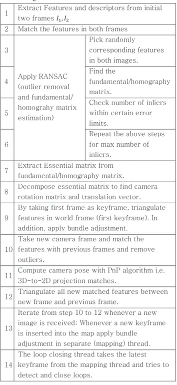 Table  1  Explanation of different basic steps in ORB- ORB-SLAM algorithm 