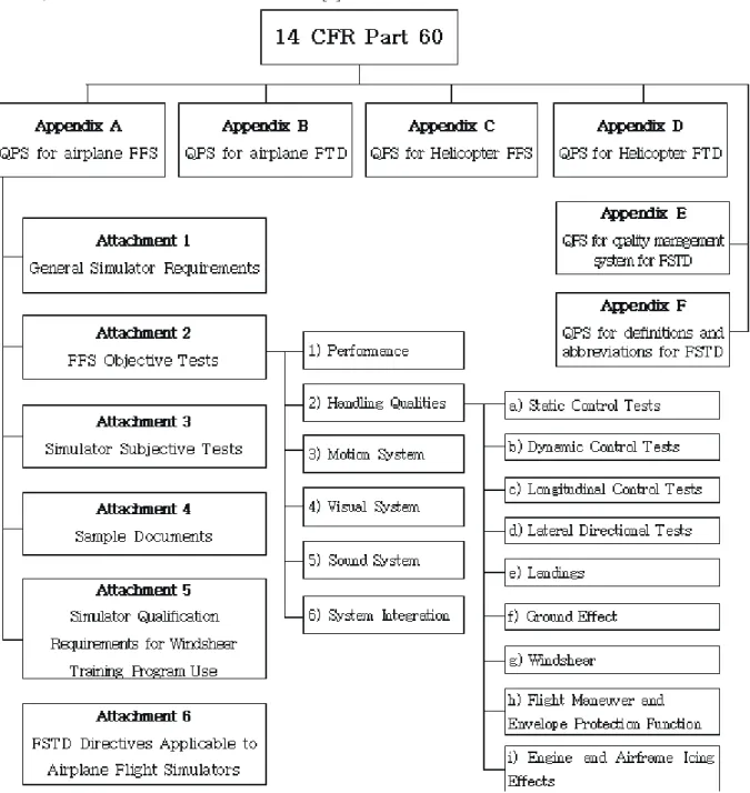 Fig. 1 Hierarchy of FAA 14 CFR Part 60 FFS for Handling Qualities 