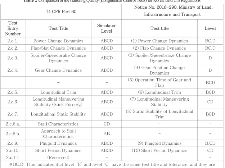 Table 2 Comparison of the Handling Quality (Longitudinal Control Tests) for Korean and U.S Regulations 