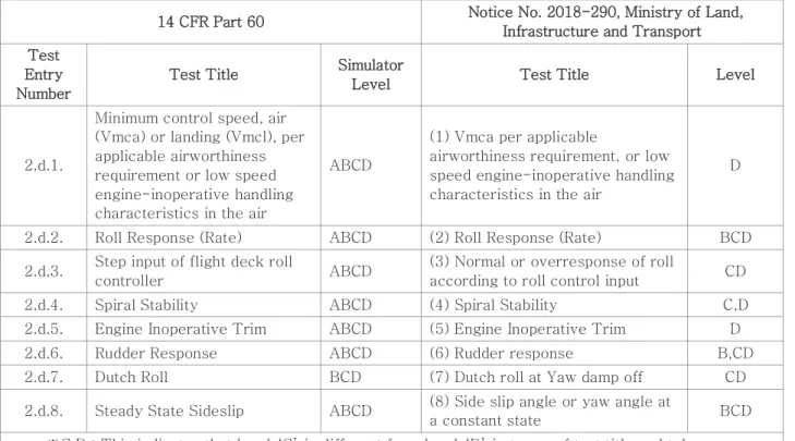 Table 3 presents a comparison between “d. Lateral  Directional Tests” in Attachment 2 of the US regulation  and “D