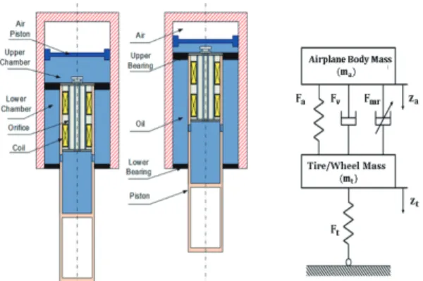 Fig. 2 Bearing Friction