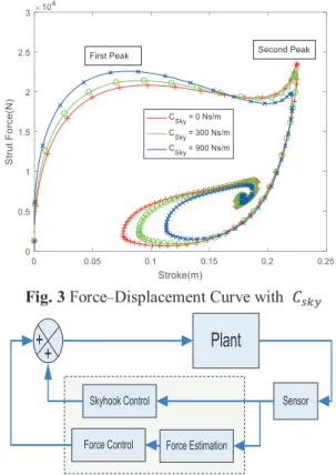 Fig. 3 Force – Displacement Curve with  