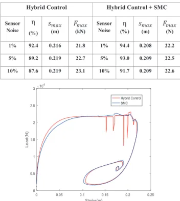 Fig. 10 Comparison Between Hybrid Control and SMC  Case: when sensor noise is present 