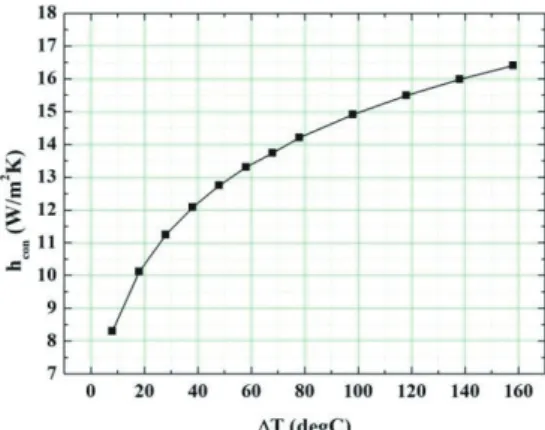 Fig. 3 Convective heat transfer coefficient as a function  of ΔT.