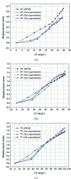 Fig. 12 Retraction displacement of ReACT as a function  of time.