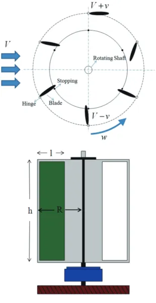 Fig. 1. Flapping type wind turbine blade. 