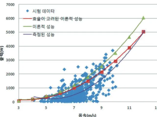 Fig. 8. Results of theoretical and tested power.   
