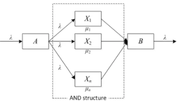 Fig. 1. A general AND structure in workflow [11]할 수 있다면 그들로 이루어진 네트워크인 워크플로우 시스템에 대한 이론적 분석이 가능하다