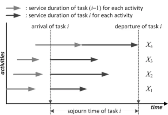 Fig. 2. An example of sojourn time in AND structure 율    의 지수분포를 따르게 되며   의 체재시간만이 식  (1)의 분포를 따르게 된다