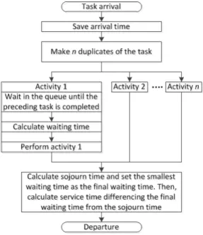 Fig. 4. Simulation flowchart of a task in the AND structure  that starts activities in order