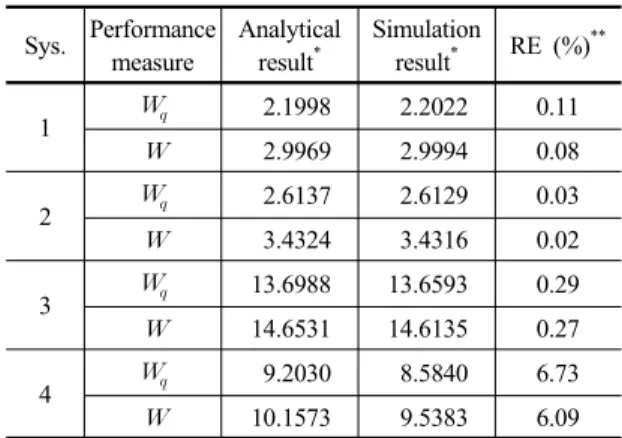Table 2. Numerical results for experimental systems with  assumption Sys. Performance  measure Analytical result* Simulation result* RE (%) ** 1   2.1998 2.2022 0.11  2.9969 2.9994 0.08 2   2.6137 2.6129 0.03  3.4324 3.4316 0.02 3   13.6988 13.6593