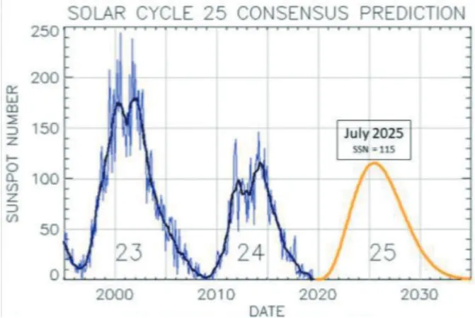 Fig. 1 Forecasted Solar Cycle 25 (NOAA/NASA) [3] 