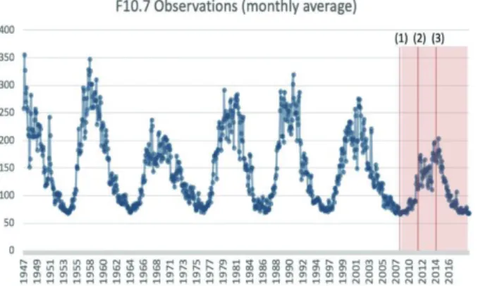 Fig. 2 F10.7 Monthly Averaged Data 