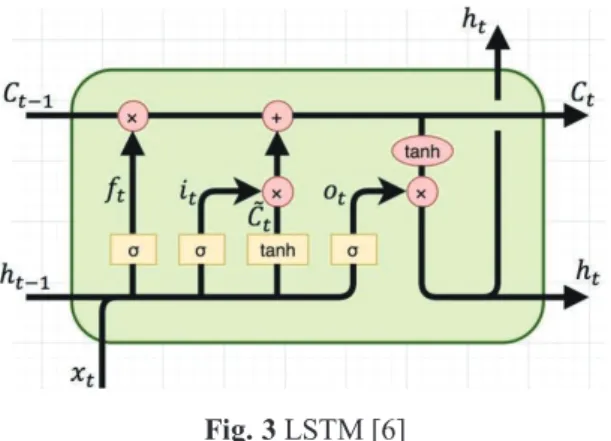 Fig. 4 LSTM Prediction by Trial and Error  Also, before the learning process began, as for the  hyper-parameter values used, 9 learning rates were set between the  values from 0.1 to 0.001
