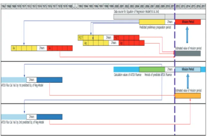 Fig. 6 F10.7 Prediction Concept using Similar pattern  The specific methodology of the technique is illustrated in  the following example