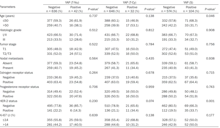 Table 4. Correlations between the expression of YAP and clinicopathologic parameters Parameters