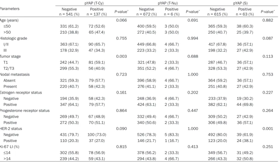 Table 5. Correlations between the expression of pYAP and clinicopathologic parameters Parameters