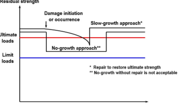 Fig.  1  Residual  Strength  vs.  Time[4]