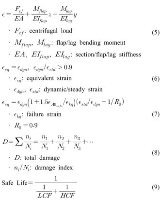 Fig.  7  E-N  Curves  for  Composite  Materials