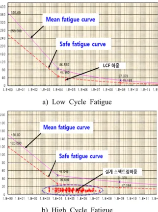 Fig.  9  Cumulative  Damage  Evaluation  Results