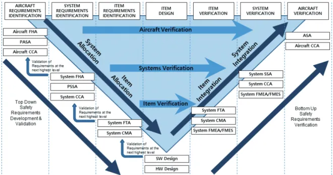 Fig.  1    Interaction  between  Safety  and  Development  Processes 기능장애(malfunction)로  인하여  나타날  수  있는  위험 