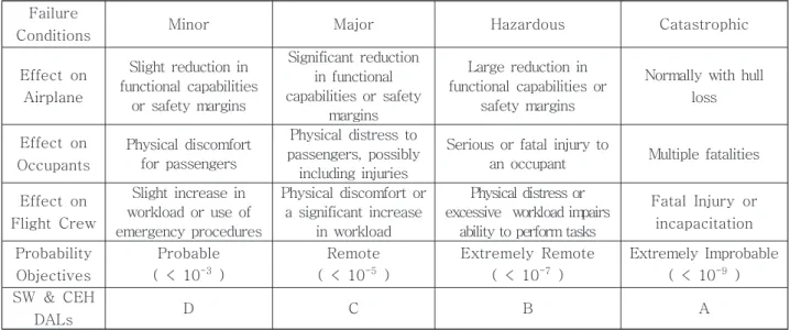 Fig.  2 Guidance  Documents  covering  Development,  In-service  and  Operational  Phases