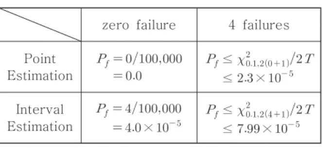 Table  2  Comparison  of  Probability  between  Point  Estimation  and  Interval  Estimation