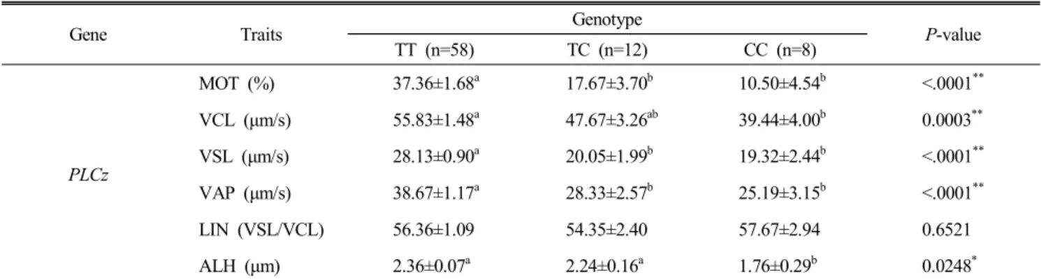 Table  3.  Associations  between  SNPs  of  porcine  ESR1  and  semen  parameters