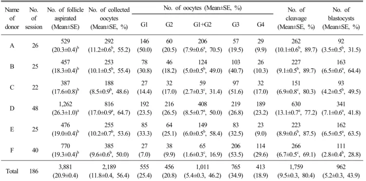 Table  1.  Comparison  of  produced  embryos  quantity  of  each  donors  on  primary  OPU-IVP Name of donor No.of session No