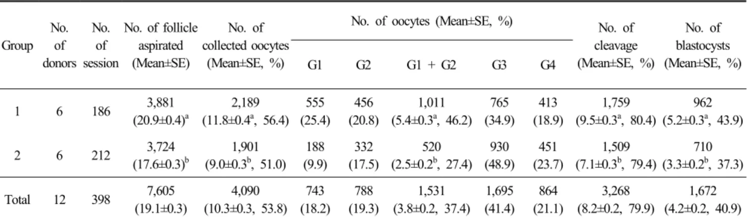 Table  3.  Investigation  about  repeat  use  possibility  of  donors  for  secondary  OPU-derived  embryo  production  after  primary  OPU-IVP 