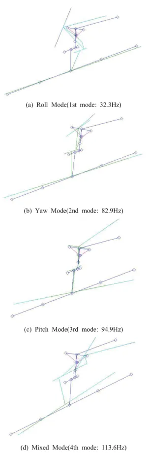 Fig.  6  Results  of  Modal  Analysis  of  Stick  Model  Assembly