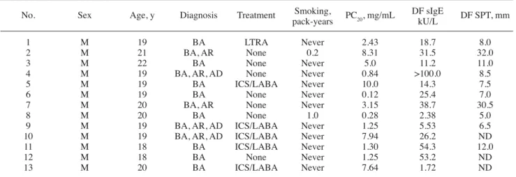 Table 1. Demographic and Laboratory Data of Patients Included in the Study 