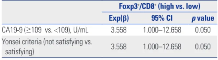 Table 5.  Association between Combined Factors and CD8 +  Counts and Foxp3 + /CD8 +  Ratio