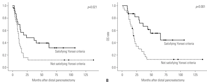 Fig. 4.  Kaplan-Meier analysis of DFS (A) and OS (B) according to the Yonsei criteria