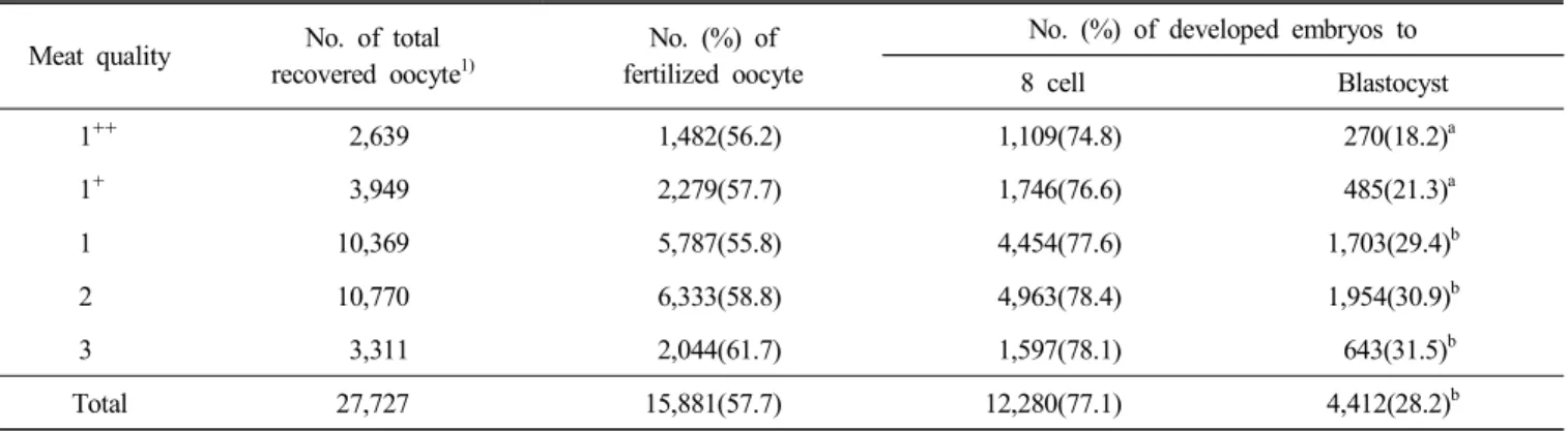 Table  3.  Rates  of  apoptotic  cell  in  blastocyst  from  slaughtered  donor  Hanwoo  according  to  meat  quality