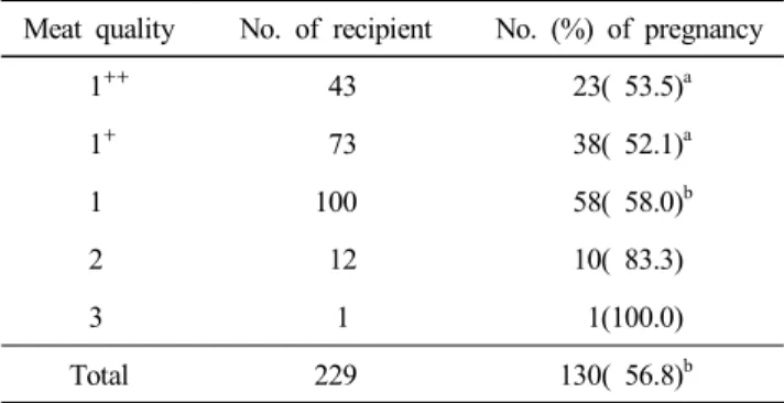 Table  4.  Pregnancy  rates  after  embryo  transfer  from  slaughtered  donor  Hanwoo  according  to  meat  quality