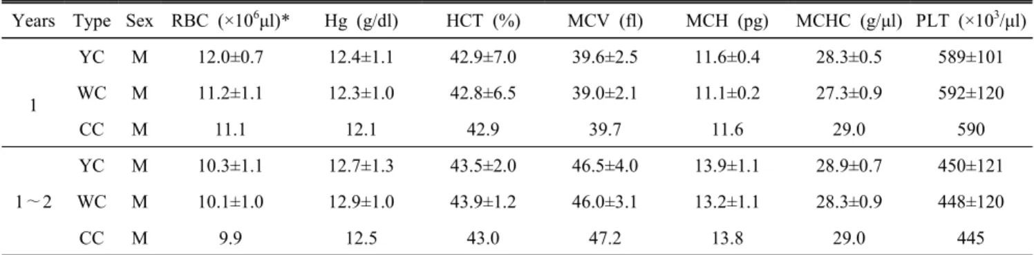 Table  1.  Erythrocyte  profiles  from  1  or  1∼2  years  old  of  YC,  WC  and  CC