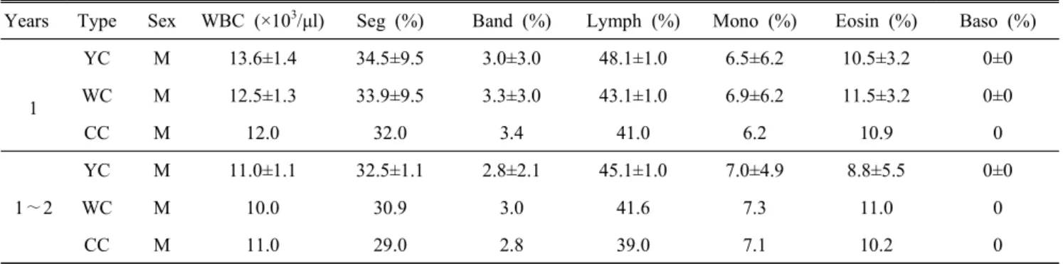 Table  2.  Leukocyte  profiles  from  1  or  1∼2  years  old  of  YC,  WC  and  CC