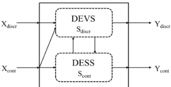 Fig. 1. DEVS and DESS combinated model템을 고려하지 않고 설계되어 구현되었다. 그러나 CPS는 매우 지능적인 센서와 액추에이터뿐만 아니라 상당히 엄격한 성능 제약조건을 갖는다[4]