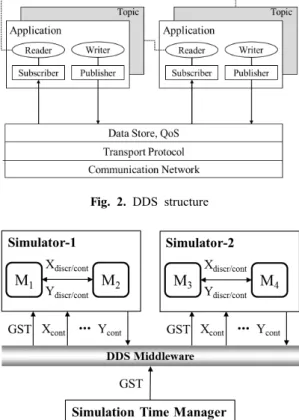 Fig. 2. DDS structure
