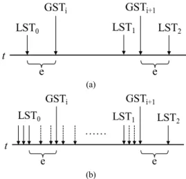 Fig. 5. Variation of time interval of LST for simulation  time synchronizations