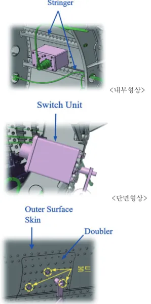 Fig. 1 Switch Unit Installation in Rotary Wing Aircraft 항공기 스킨과 보강 더블러는 AL2024  재질로 항공 기 동체 구조물의 주요 부재인 스트링거와 함께 리벳 으로 체결하였다